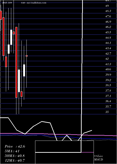 monthly chart Qgo