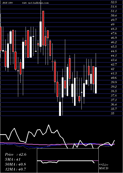  weekly chart Qgo
