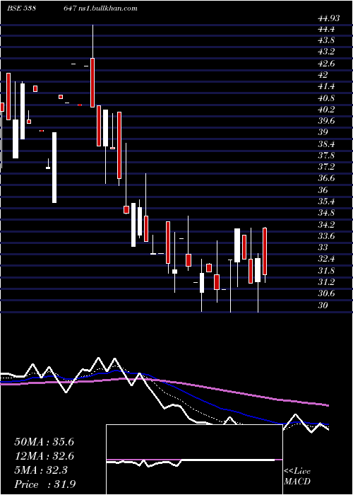  Daily chart Purshottam