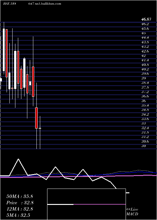  monthly chart Purshottam