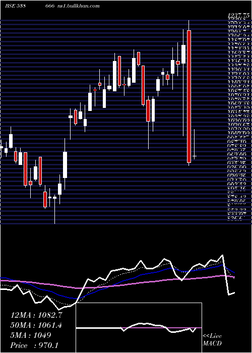  Daily chart Shardacrop