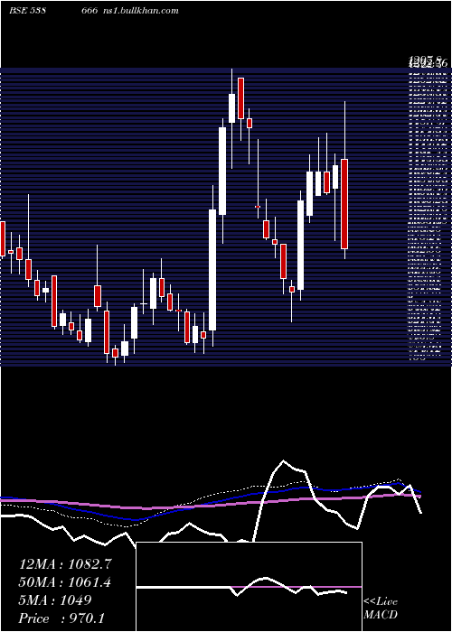  weekly chart Shardacrop