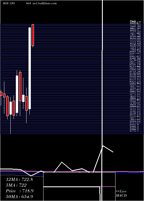  monthly chart Naysaa