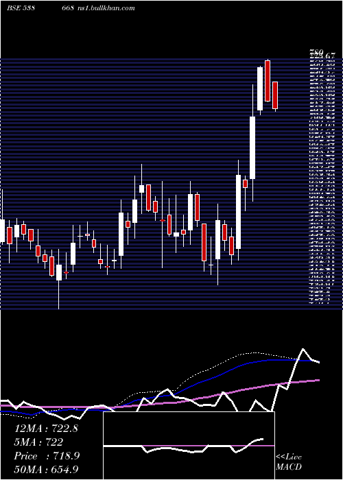  weekly chart Naysaa