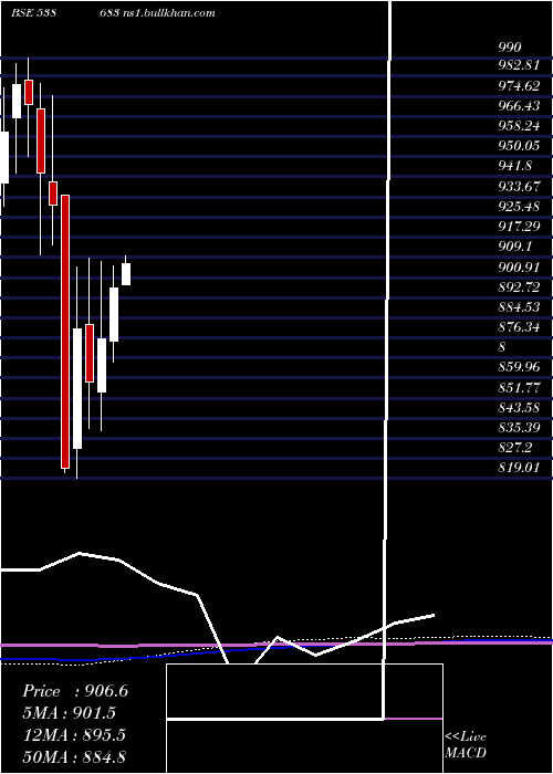  monthly chart Netfsensex