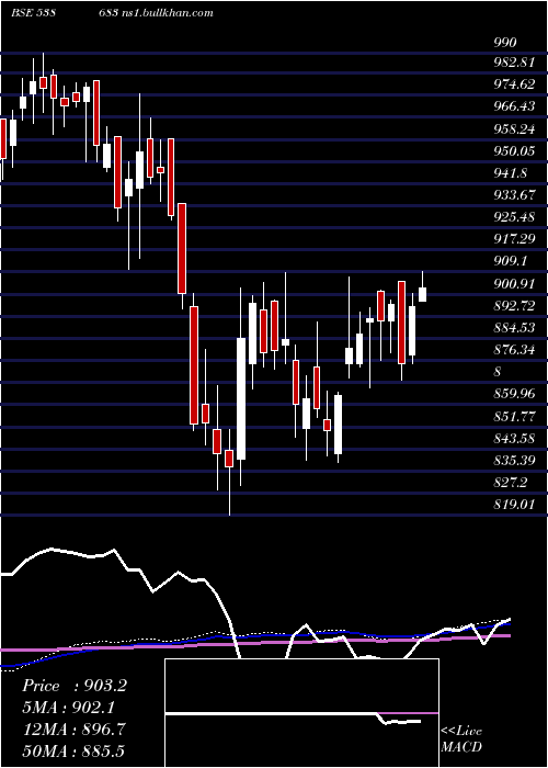  weekly chart Netfsensex