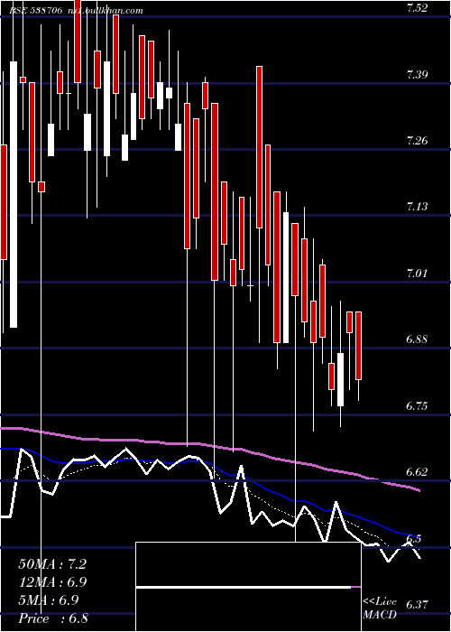  Daily chart Ultracab