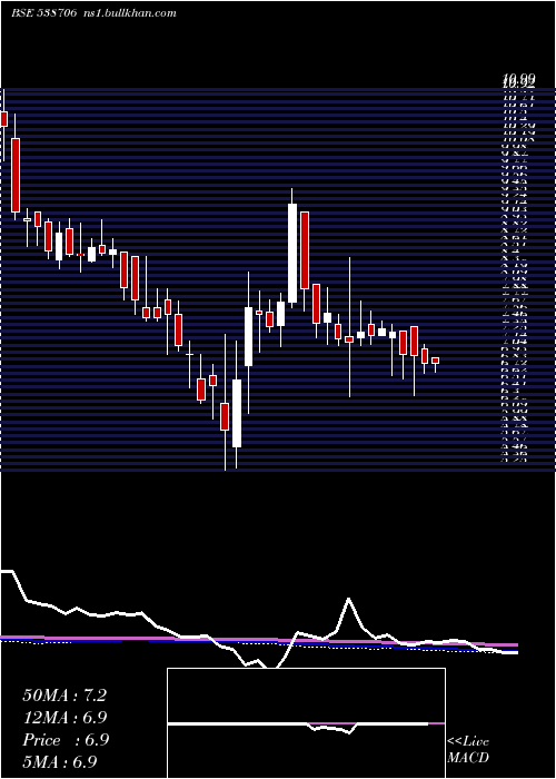  weekly chart Ultracab
