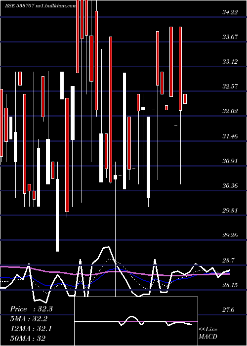  Daily chart Rccl
