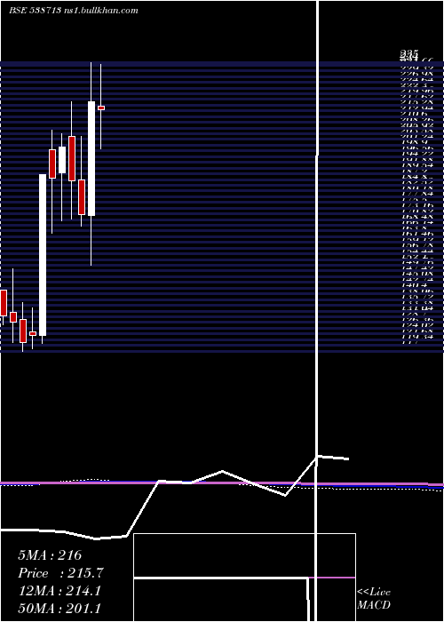  monthly chart Atishay