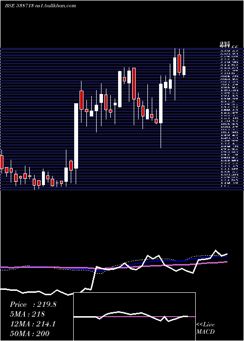  weekly chart Atishay
