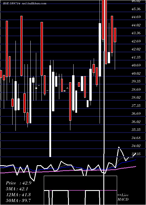  Daily chart Suchitra
