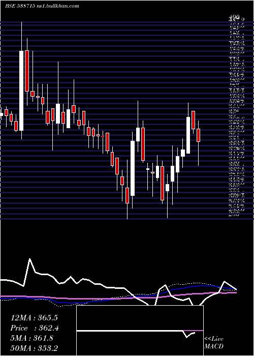  weekly chart Dhabriya
