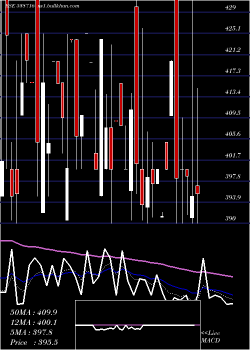  Daily chart Aryacapm