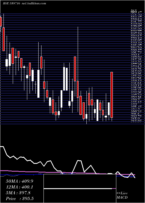  weekly chart Aryacapm