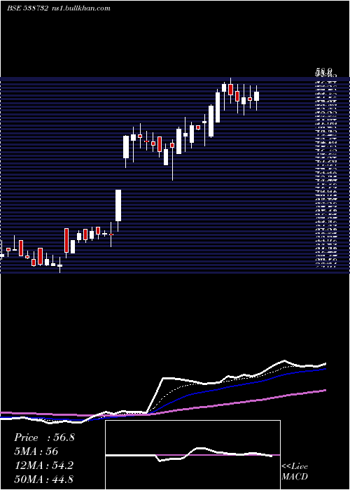  Daily chart Vgcl