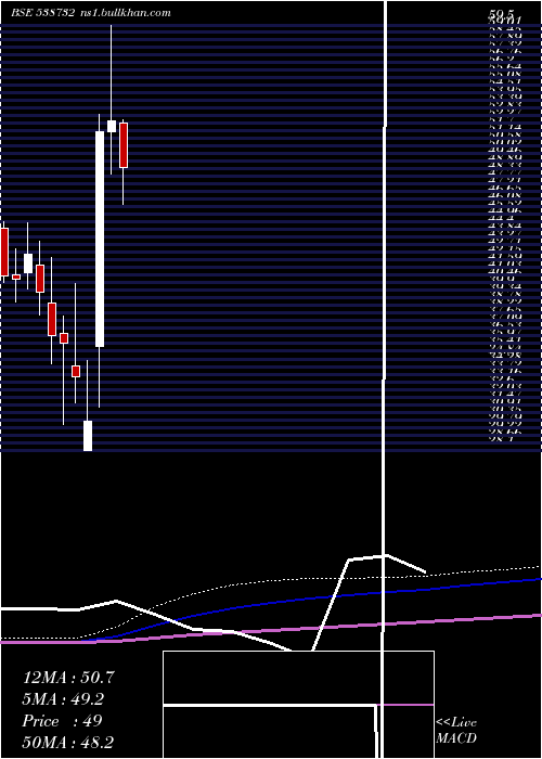  monthly chart Vgcl