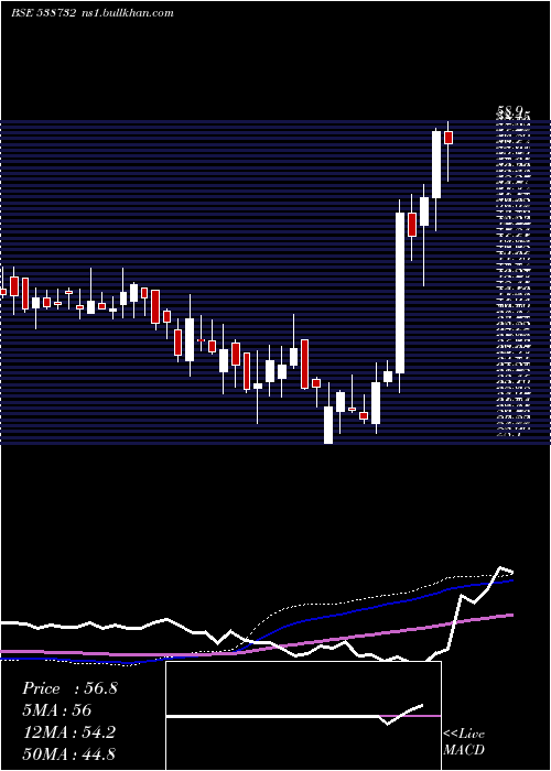  weekly chart Vgcl