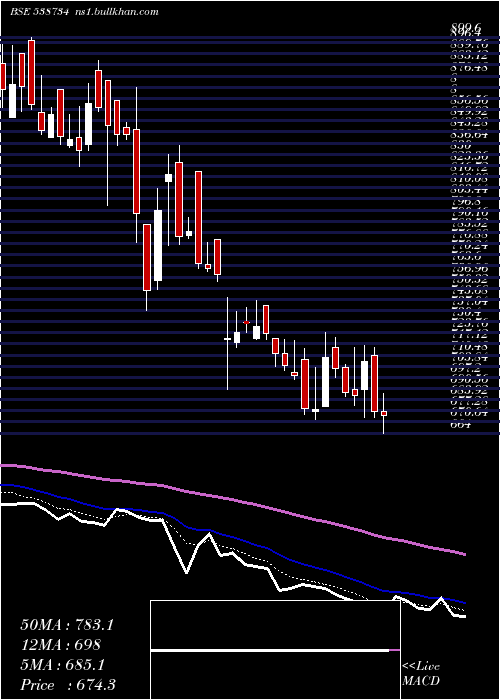  Daily chart Ceinsystech