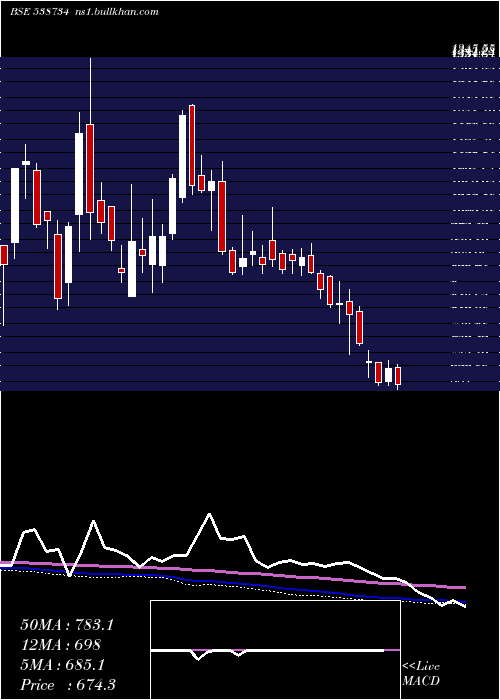  weekly chart Ceinsystech