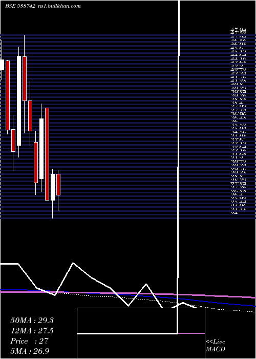  monthly chart Panache