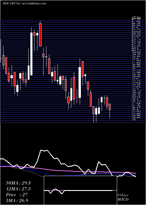  weekly chart Panache