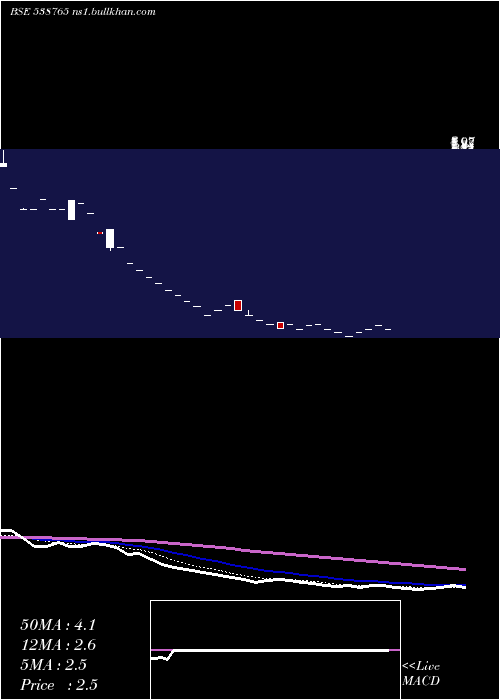  Daily chart Jshl