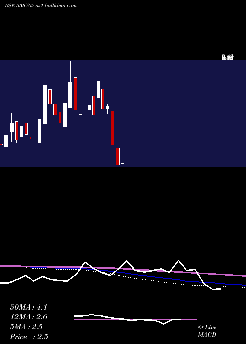  monthly chart Jshl