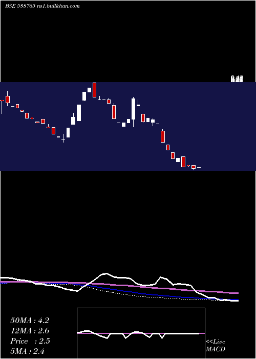  weekly chart Jshl