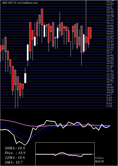  Daily chart CraneInfra