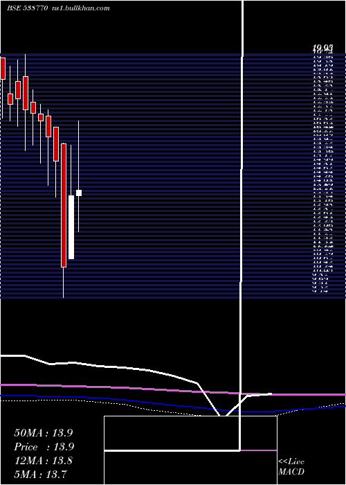  monthly chart CraneInfra