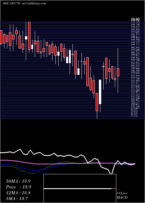  weekly chart CraneInfra