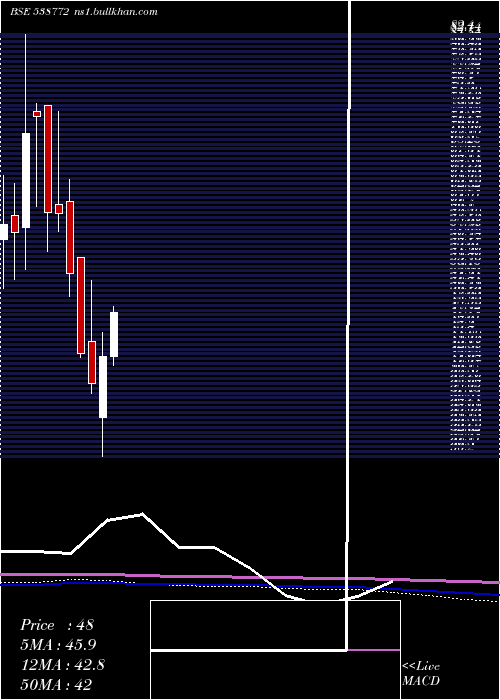  monthly chart Niyogin