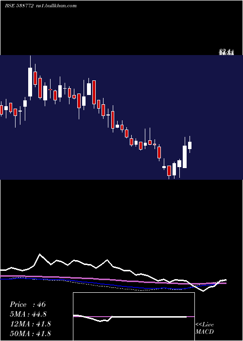  weekly chart Niyogin