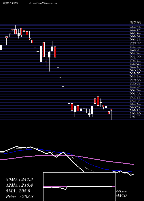  Daily chart Cil