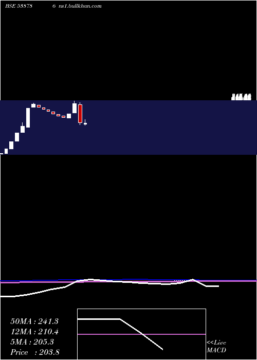  monthly chart Cil