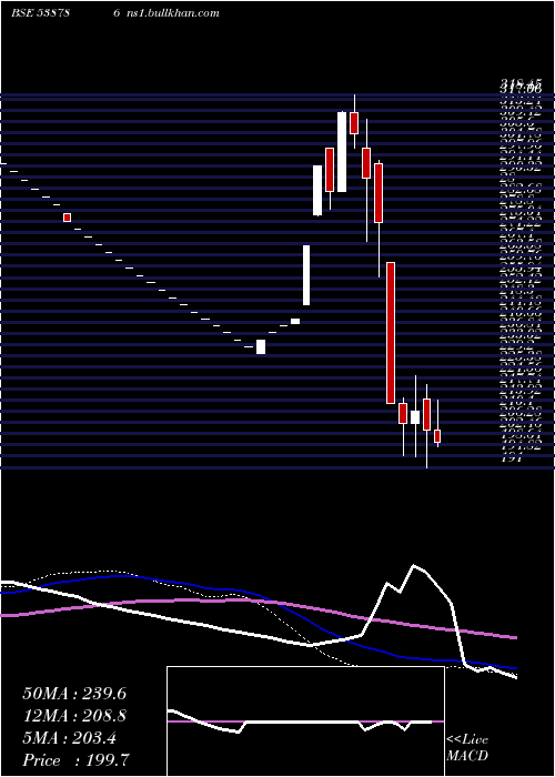  weekly chart Cil