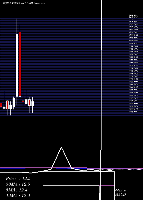  monthly chart Giladafins
