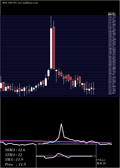  weekly chart Giladafins