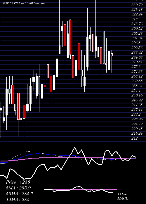 weekly chart Sappl