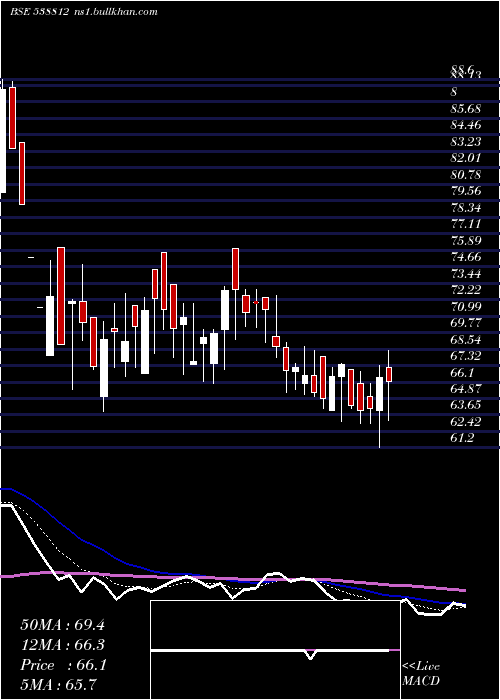  Daily chart Aanchalisp