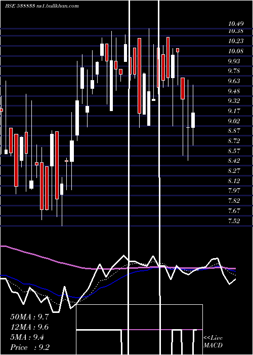  Daily chart Anubhav