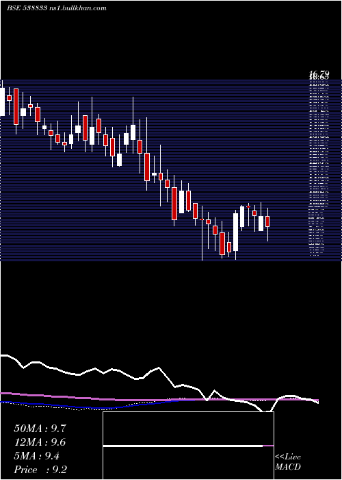  weekly chart Anubhav