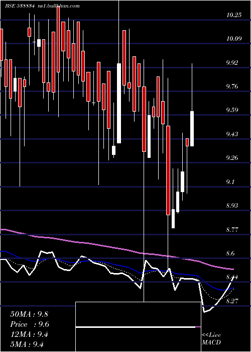  Daily chart Mel