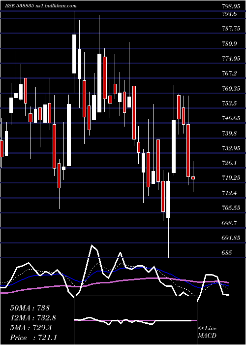  Daily chart Intellect