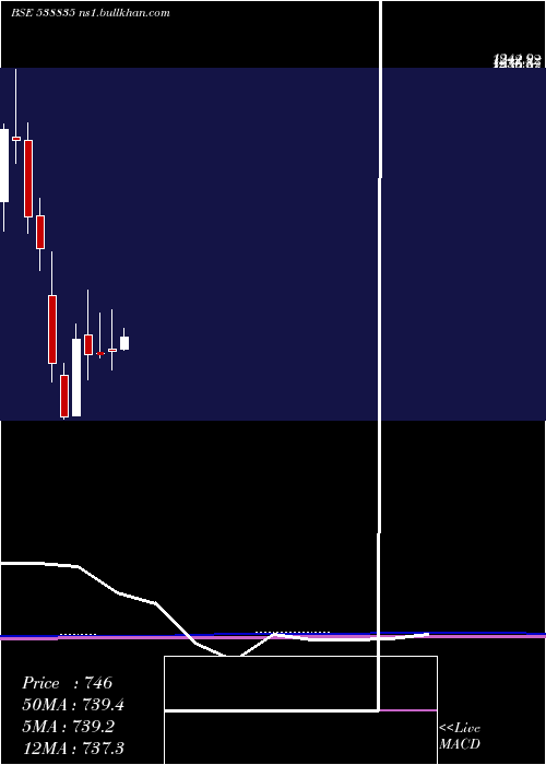  monthly chart Intellect