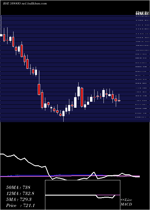  weekly chart Intellect