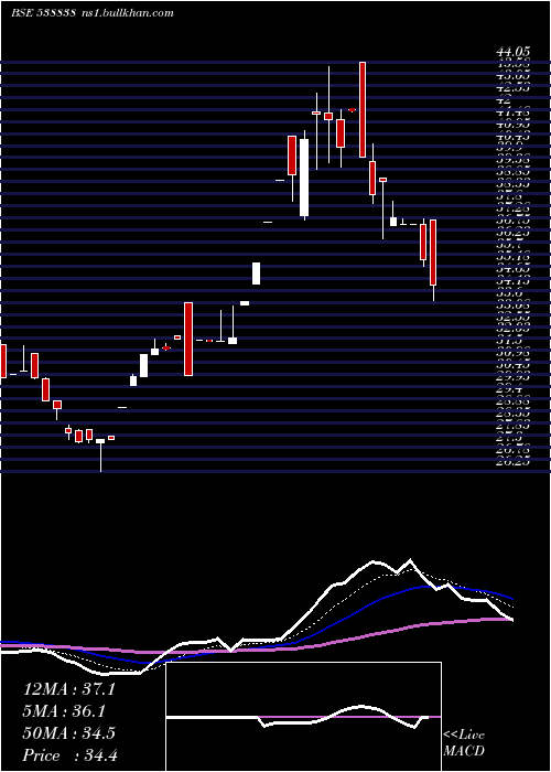  Daily chart Icl