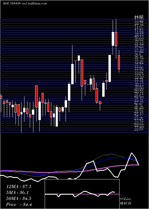  weekly chart Icl