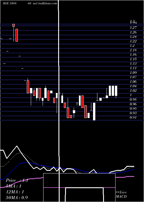  Daily chart Panafic